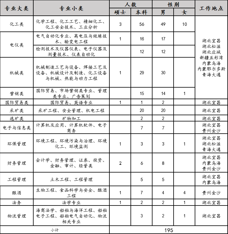 2020年宜化集團校園招聘簡章來了，你還在等什么？(圖1)