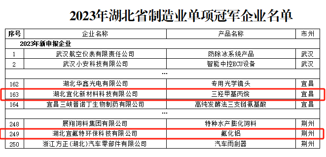 宜化新材料、宜氟特環(huán)保公司獲評2023年湖北省制造業(yè)單項冠軍企業(yè)