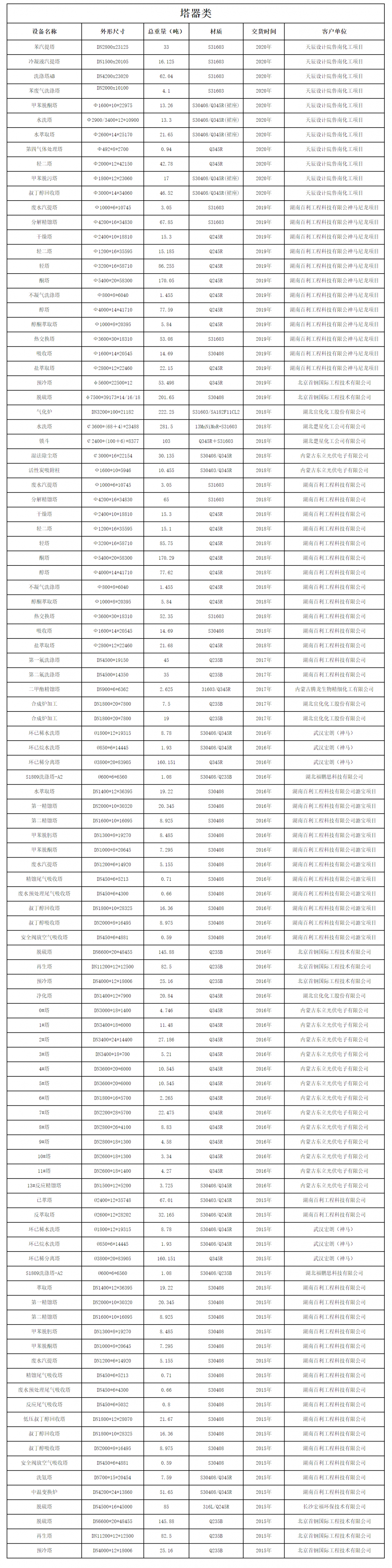 設備制造業(yè)績表（塔器類）(圖1)