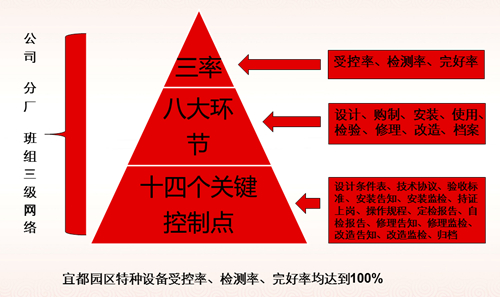 宜都園區(qū)特種設(shè)備管理經(jīng)驗(yàn)分享